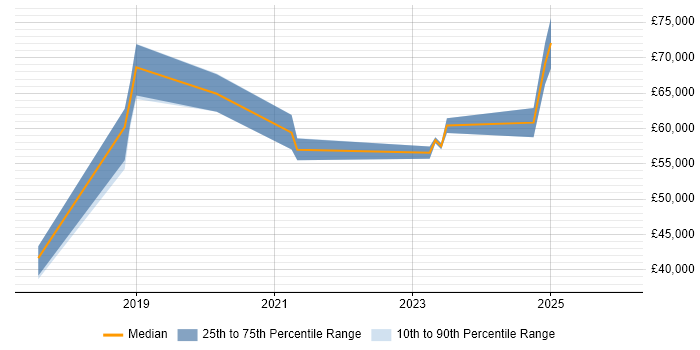 Salary distribution trend for jobs in Warwick citing Azure SQL Database