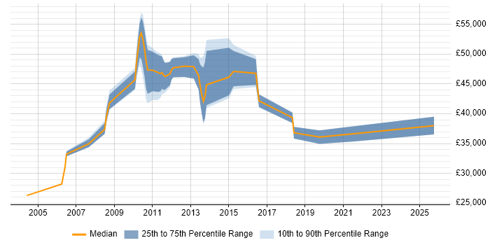 Salary distribution trend for jobs in Warwick citing Back Office Salary distribution trend for jobs in Warwick citing Back Office