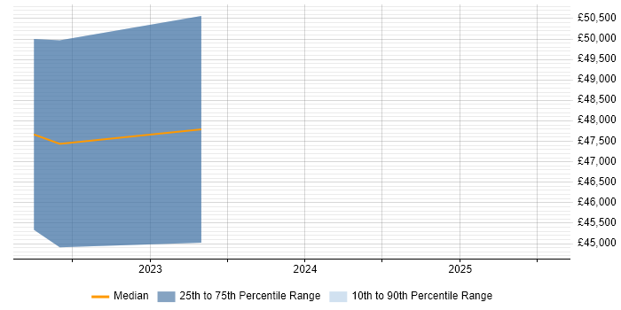 Salary distribution trend for jobs in Warwick citing Backlog Refinement