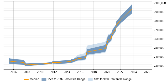 Salary distribution trend for jobs in Warwick citing Bash