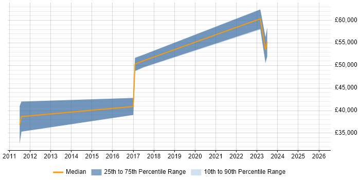 Salary distribution trend for jobs in Warwick citing Benchmarking