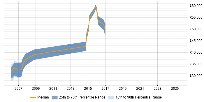 Salary distribution trend for jobs in Warwick citing BGP