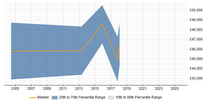 Salary distribution trend for Bid Manager job vacancies in Warwick Salary distribution trend for Bid Manager job vacancies in Warwick