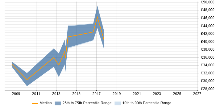 Salary distribution trend for jobs in Warwick citing Blog