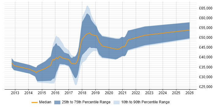Salary distribution trend for jobs in Warwick citing Bootstrap