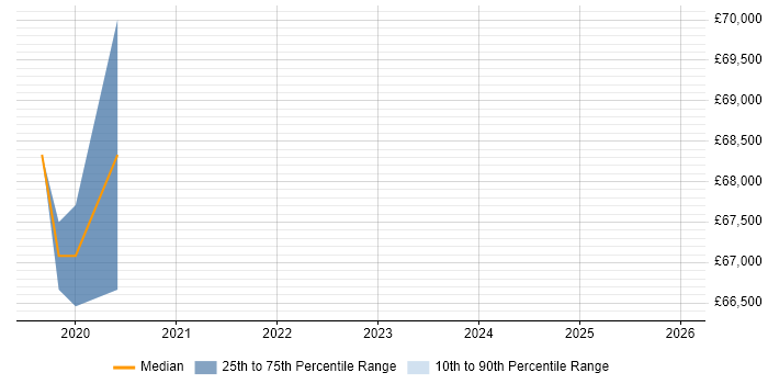 Salary distribution trend for jobs in Warwick citing BPSS Clearance