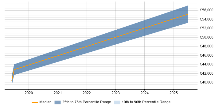Salary distribution trend for jobs in Warwick citing Building Information Modelling