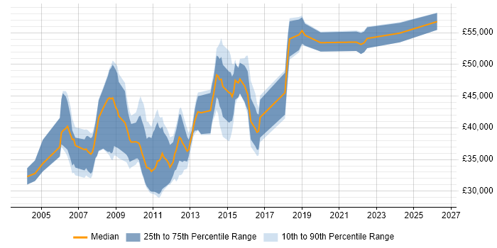 Salary distribution trend for jobs in Warwick citing Business Analysis