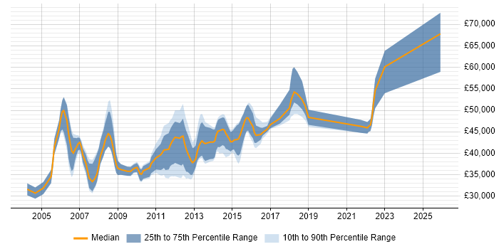 Salary distribution trend for Business Analyst job vacancies in Warwick