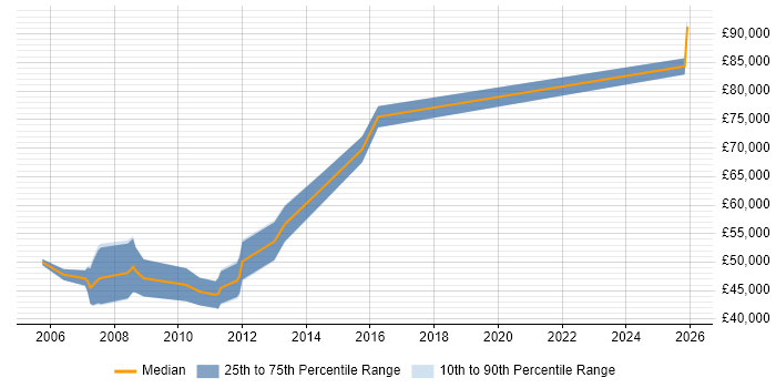 Salary distribution trend for Business Consultant job vacancies in Warwick
