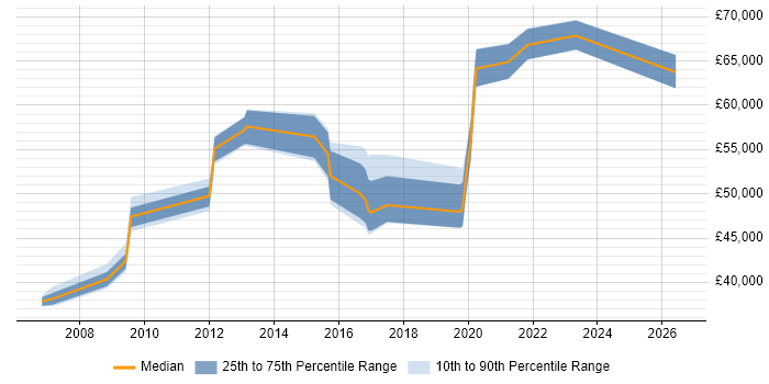Salary distribution trend for jobs in Warwick citing Business Continuity