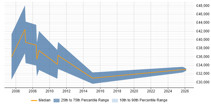 Salary distribution trend for Business Development Executive job vacancies in Warwick