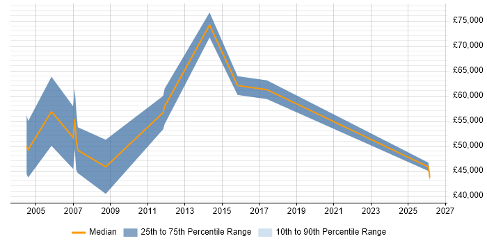 Salary distribution trend for Business Development Manager job vacancies in Warwick