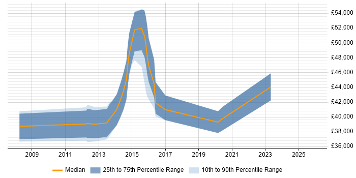 Salary distribution trend for Business Intelligence Analyst job vacancies in Warwick