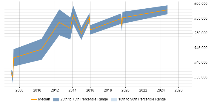 Salary distribution trend for Business Intelligence Manager job vacancies in Warwick