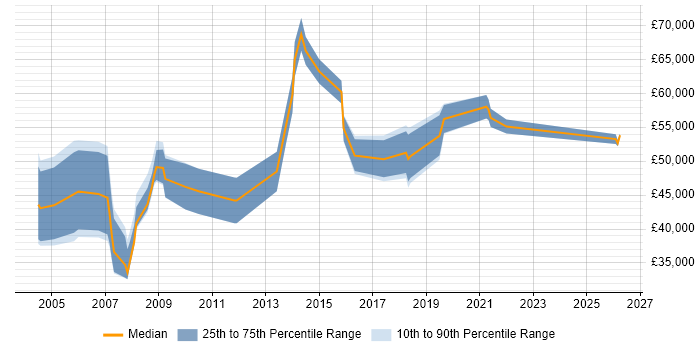 Salary distribution trend for Business Manager job vacancies in Warwick
