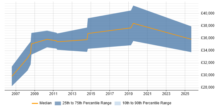 Salary distribution trend for jobs in Warwick citing Business Process Analysis