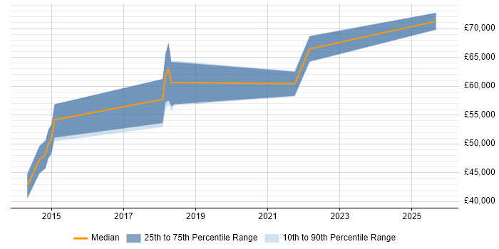 Salary distribution trend for jobs in Warwick citing Business Transformation