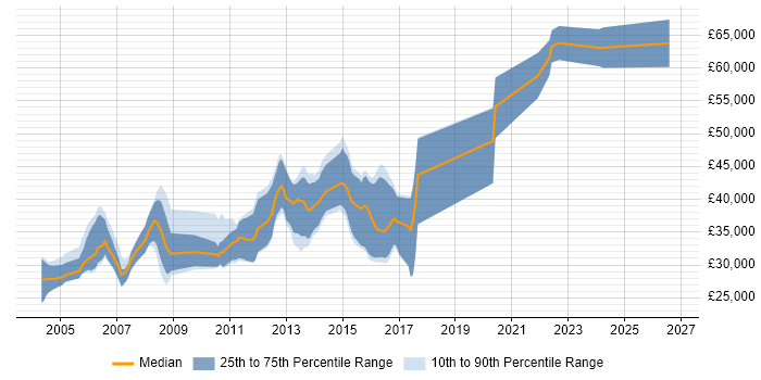 Salary distribution trend for jobs in Warwick citing C++
