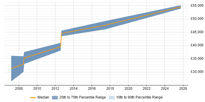 Salary distribution trend for C Developer job vacancies in Warwick