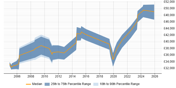 Salary distribution trend for jobs in Warwick citing CAD