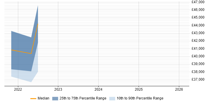 Salary distribution trend for jobs in Warwick citing CANalyzer