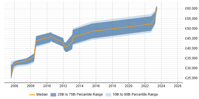 Salary distribution trend for jobs in Warwick citing Capacity Management