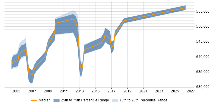 Salary distribution trend for jobs in Warwick citing Capacity Planning