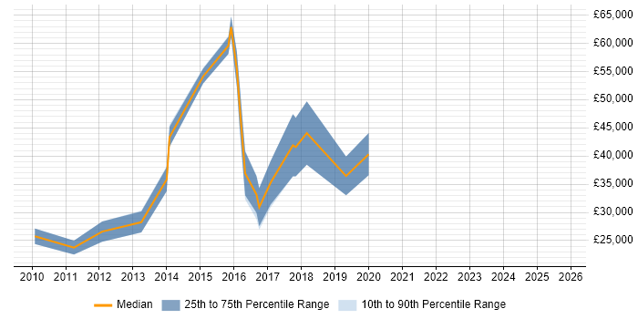 Salary distribution trend for jobs in Warwick citing Case Management