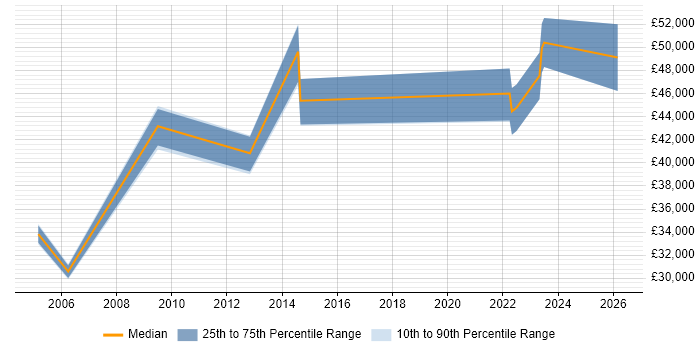 Salary distribution trend for jobs in Warwick citing CATIA