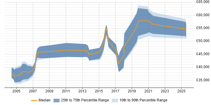 Salary distribution trend for jobs in Warwick citing CCNP