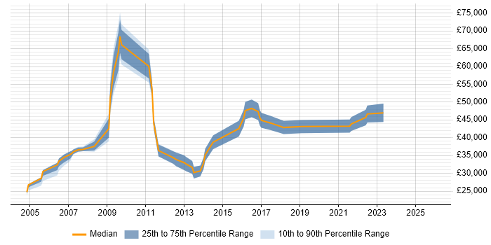 Salary distribution trend for jobs in Warwick citing Change Control