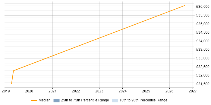 Salary distribution trend for jobs in Warwick citing City &amp; Guilds