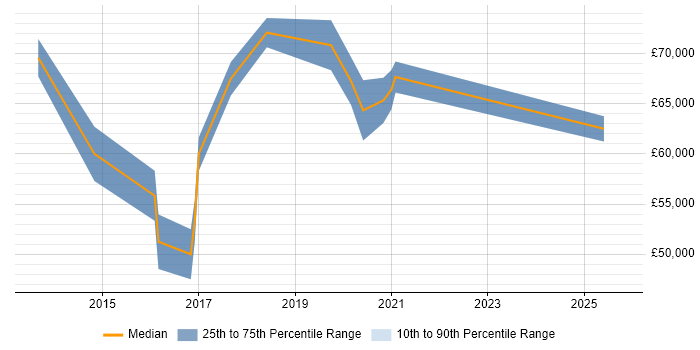 Salary distribution trend for jobs in Warwick citing Cloud Security
