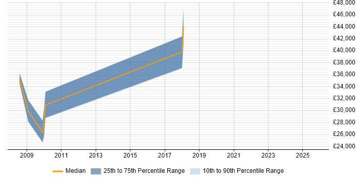 Salary distribution trend for jobs in Warwick citing CMDB