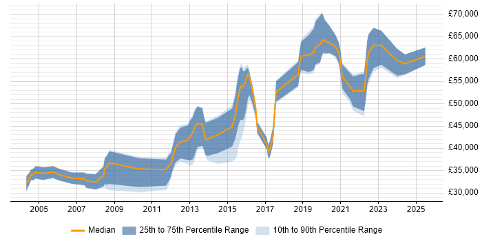 Salary distribution trend for jobs in Warwick citing Coaching Salary distribution trend for jobs in Warwick citing Coaching