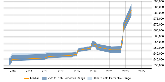 Salary distribution trend for jobs in Warwick citing Code Quality Salary distribution trend for jobs in Warwick citing Code Quality