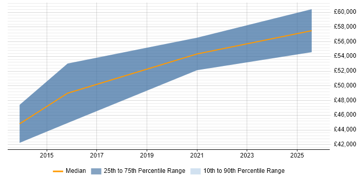 Salary distribution trend for jobs in Warwick citing Collaborative Culture Salary distribution trend for jobs in Warwick citing Collaborative Culture