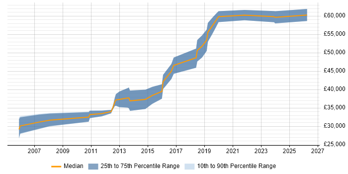 Salary distribution trend for jobs in Warwick citing Commercial Awareness