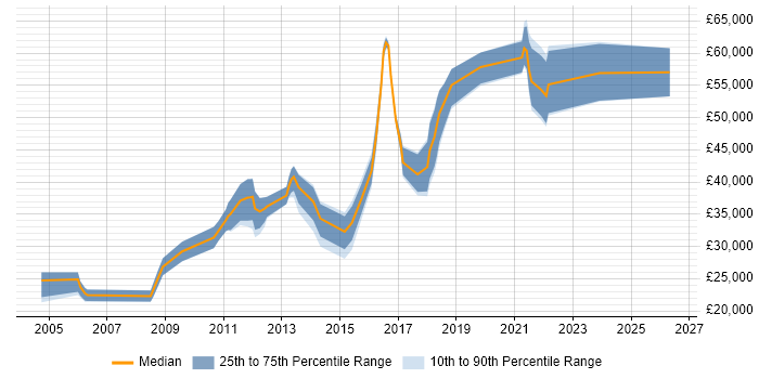 Salary distribution trend for jobs in Warwick citing Computer Science Degree