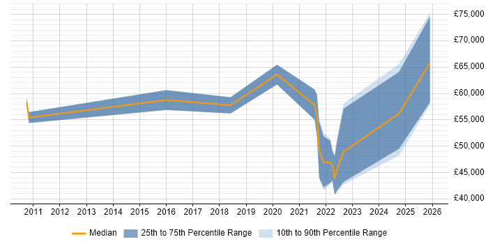 Salary distribution trend for jobs in Warwick citing Confluence