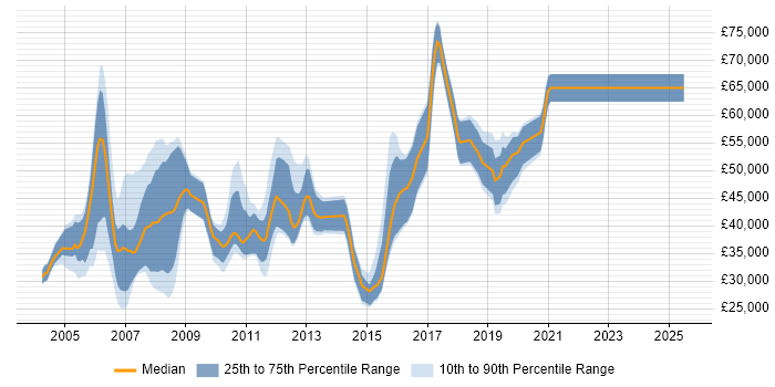 Salary distribution trend for Consultant job vacancies in Warwick