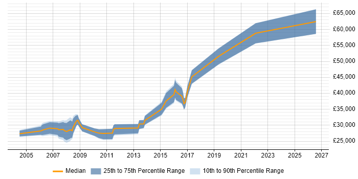 Salary distribution trend for jobs in Warwick citing Content Management