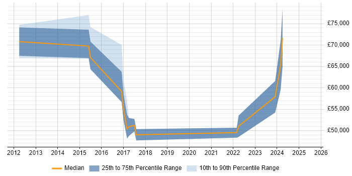 Salary distribution trend for jobs in Warwick citing Continuous Delivery Salary distribution trend for jobs in Warwick citing Continuous Delivery