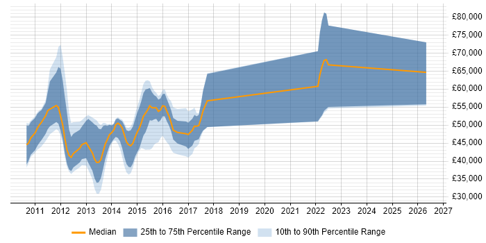 Salary distribution trend for jobs in Warwick citing Continuous Integration
