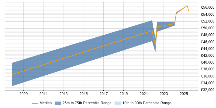 Salary distribution trend for Control Systems Engineer job vacancies in Warwick