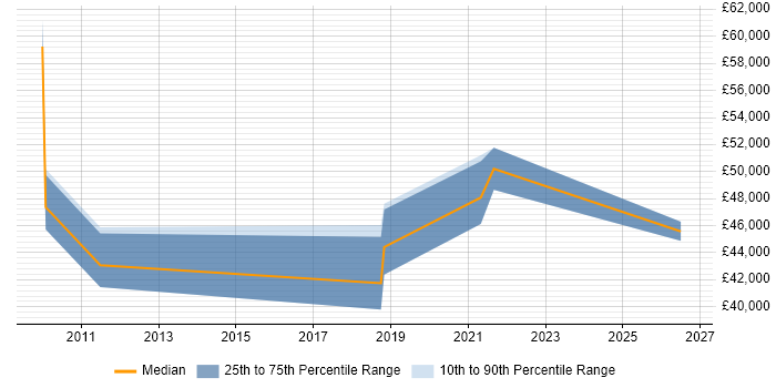 Salary distribution trend for jobs in Warwick citing Cost Control