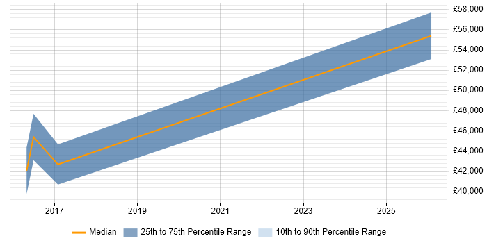 Salary distribution trend for jobs in Warwick citing CREST Certified