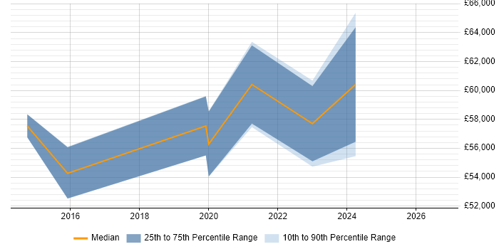 Salary distribution trend for jobs in Warwick citing CRISC