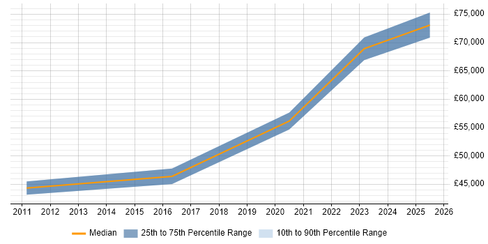 Salary distribution trend for jobs in Warwick citing Critical Thinking